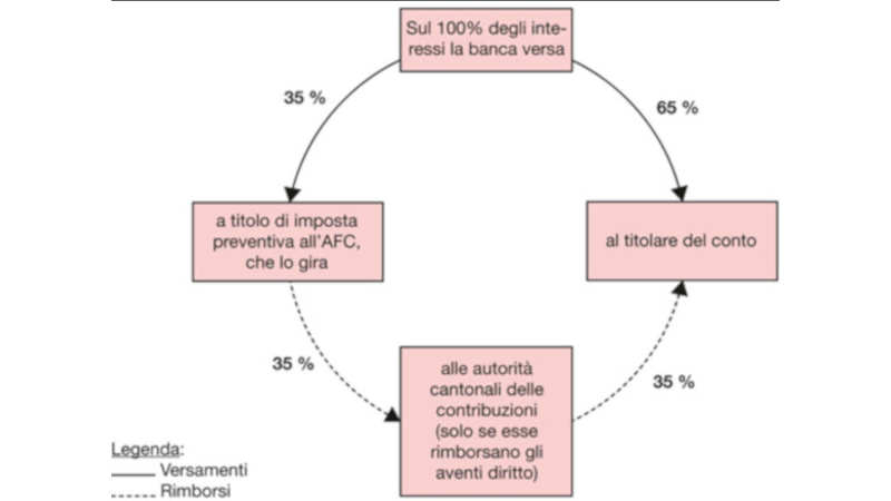 Imposta preventiva in Ticino