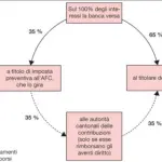 Imposta preventiva in Ticino